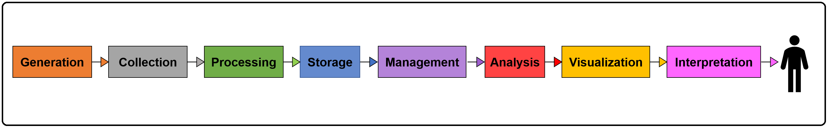 Data Life-Cycle (Image by author)